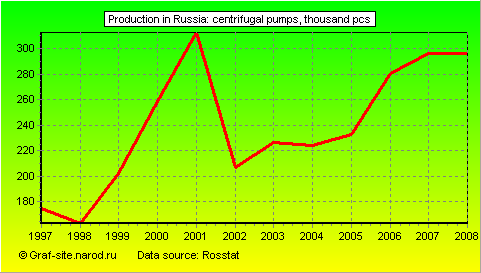 Charts - Production in Russia - Centrifugal pumps