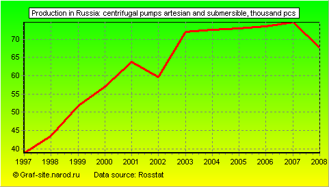 Charts - Production in Russia - Centrifugal pumps artesian and submersible