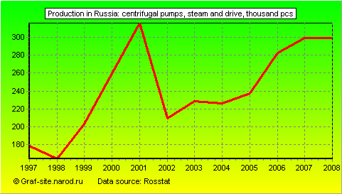 Charts - Production in Russia - Centrifugal pumps, steam and drive