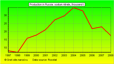 Charts - Production in Russia - Sodium nitrate