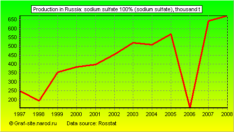 Charts - Production in Russia - Sodium sulfate 100% (sodium sulfate)
