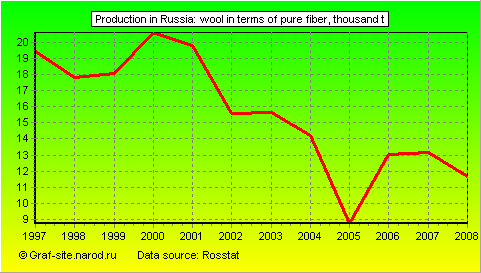 Charts - Production in Russia - Wool in terms of pure fiber