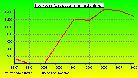 Charts - Production in Russia - Coke refined naphthalene