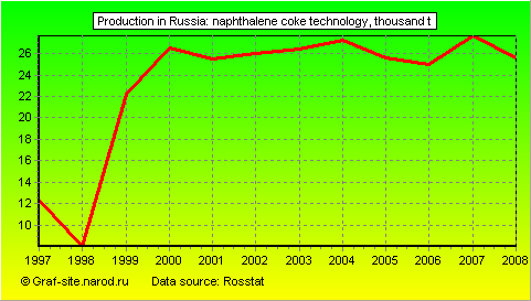 Charts - Production in Russia - Naphthalene Coke Technology
