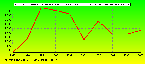 Charts - Production in Russia - National drinks infusions and compositions of local raw materials
