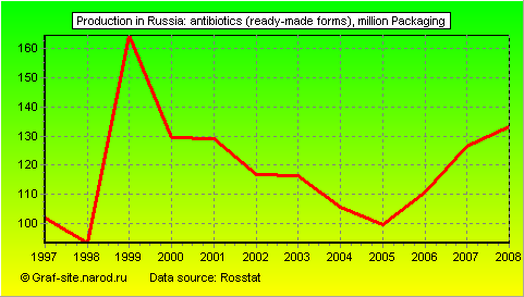 Charts - Production in Russia - Antibiotics (ready-made forms)