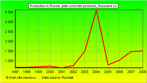 Charts - Production in Russia - Plain concrete products