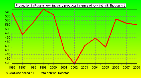 Charts - Production in Russia - Low-fat dairy products in terms of low-fat milk