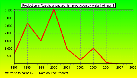 Charts - Production in Russia - Unpacked fish production by weight of raw