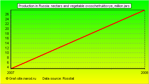 Charts - Production in Russia - Nectars and vegetable ovoschefruktovye