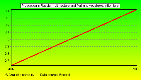 Charts - Production in Russia - Fruit nectars and fruit and vegetable
