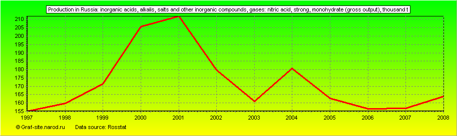 Charts - Production in Russia - Inorganic acids, alkalis, salts and other inorganic compounds, gases: nitric acid, strong, monohydrate (gross output)