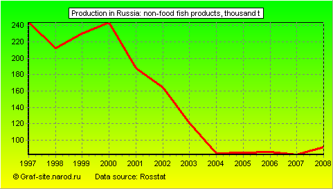 Charts - Production in Russia - Non-food fish products