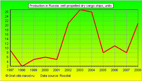 Charts - Production in Russia - Self-propelled dry cargo ships