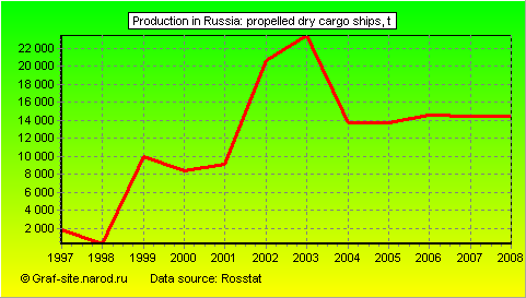 Charts - Production in Russia - Propelled dry cargo ships