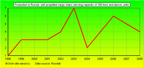 Charts - Production in Russia - Self-propelled cargo ships carrying capacity of 300 tons and above
