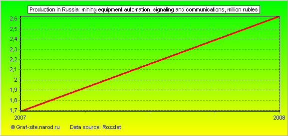 Charts - Production in Russia - Mining equipment automation, signaling and communications