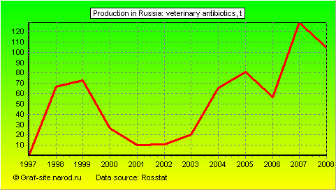 Charts - Production in Russia - Veterinary antibiotics