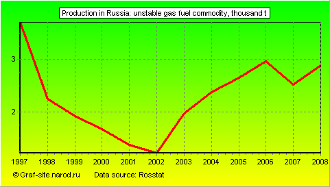Charts - Production in Russia - Unstable gas fuel commodity