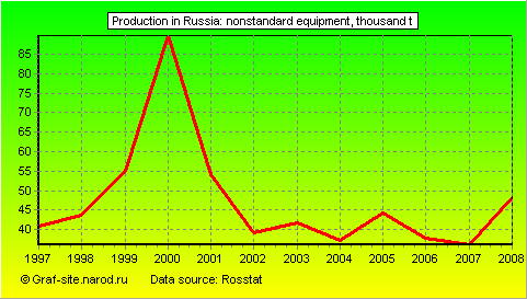 Charts - Production in Russia - Nonstandard equipment