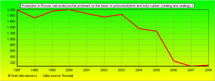 Charts - Production in Russia - Netverdeyuschie postmark on the basis of polyisobutylene and butyl rubber (sealing and sealing)