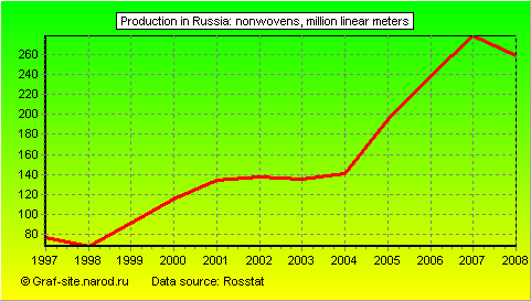 Charts - Production in Russia - Nonwovens
