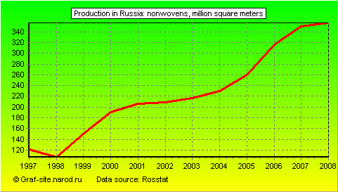 Charts - Production in Russia - Nonwovens
