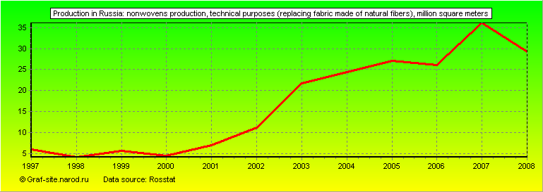 Charts - Production in Russia - Nonwovens production, technical purposes (replacing fabric made of natural fibers)