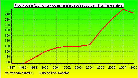 Charts - Production in Russia - Nonwoven materials such as tissue