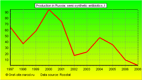 Charts - Production in Russia - Semi-synthetic antibiotics