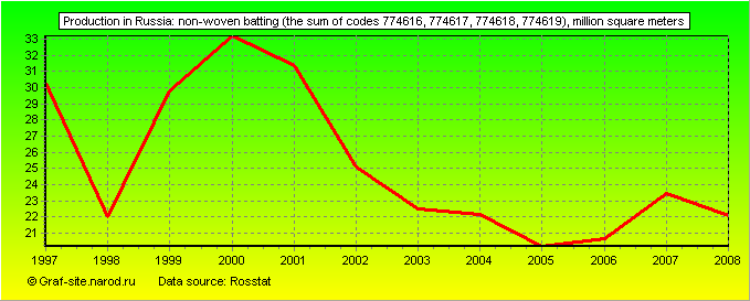 Charts - Production in Russia - Non-woven batting (the sum of codes 774616, 774617, 774618, 774619)