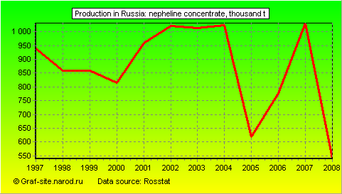 Charts - Production in Russia - Nepheline concentrate