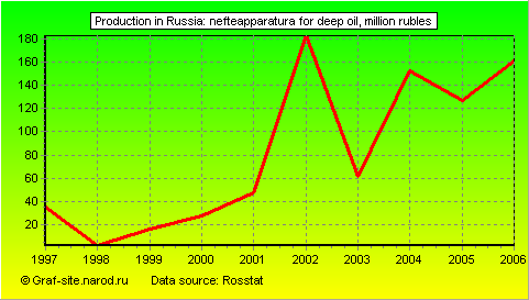 Charts - Production in Russia - Nefteapparatura for deep oil