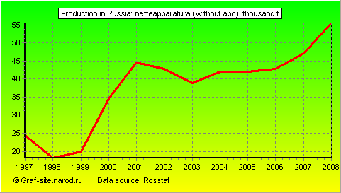 Charts - Production in Russia - Nefteapparatura (without ABO)