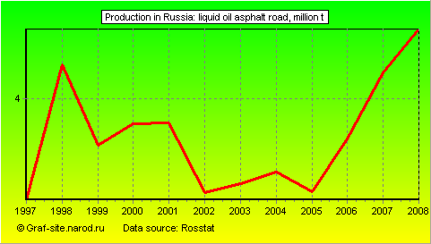 Charts - Production in Russia - Liquid oil asphalt road