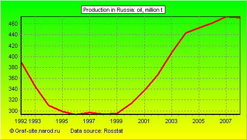 Charts - Production in Russia - Oil