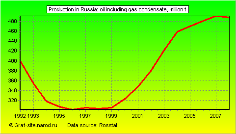 Charts - Production in Russia - Oil including gas condensate