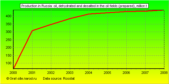Charts - Production in Russia - Oil, dehydrated and desalted in the oil fields (prepared)