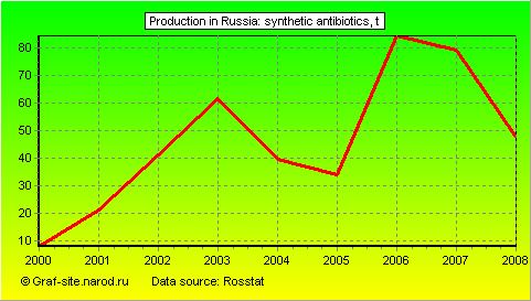 Charts - Production in Russia - Synthetic antibiotics