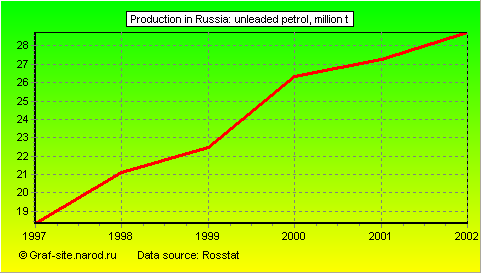 Charts - Production in Russia - Unleaded petrol