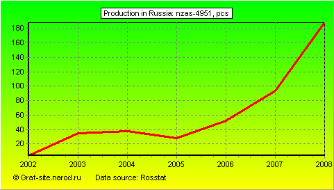 Charts - Production in Russia - Nzas-4951