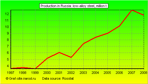 Charts - Production in Russia - Low-alloy steel