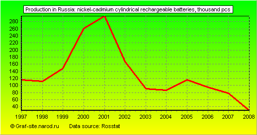 Charts - Production in Russia - Nickel-cadmium cylindrical rechargeable batteries