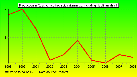 Charts - Production in Russia - Nicotinic acid (vitamin PP, including nicotinamide)