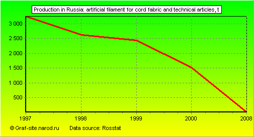 Charts - Production in Russia - Artificial filament for cord fabric and technical articles