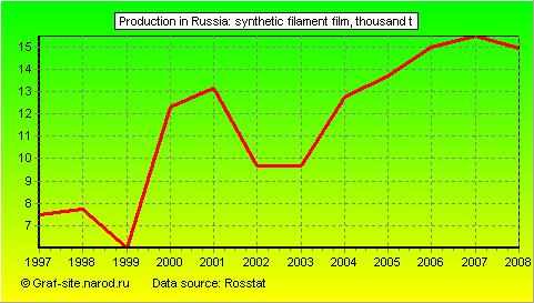 Charts - Production in Russia - Synthetic filament film
