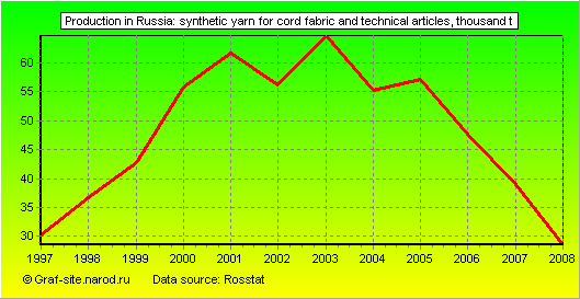 Charts - Production in Russia - Synthetic yarn for cord fabric and technical articles