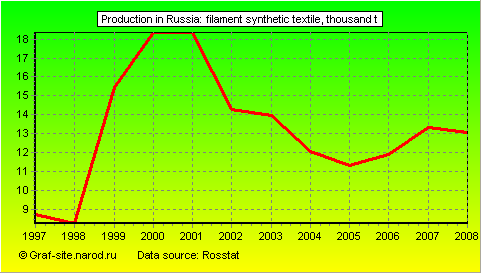 Charts - Production in Russia - Filament synthetic textile