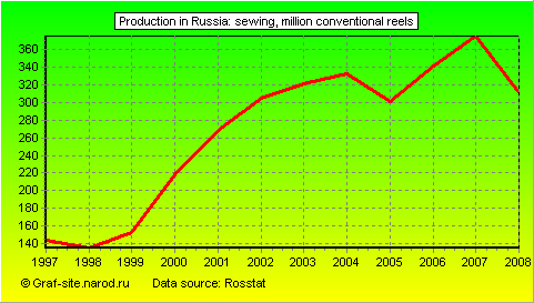 Charts - Production in Russia - Sewing