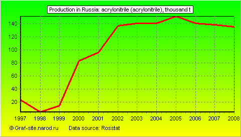 Charts - Production in Russia - Acrylonitrile (acrylonitrile)